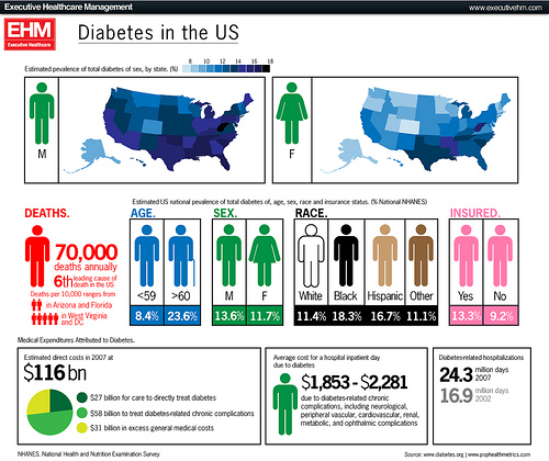 Diabetes in the U.S.