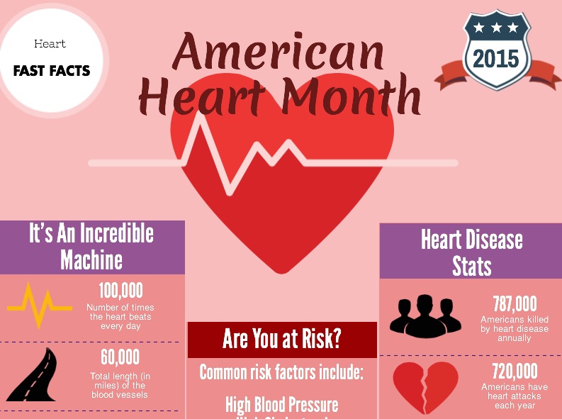 Important stats on the heart and heart disease