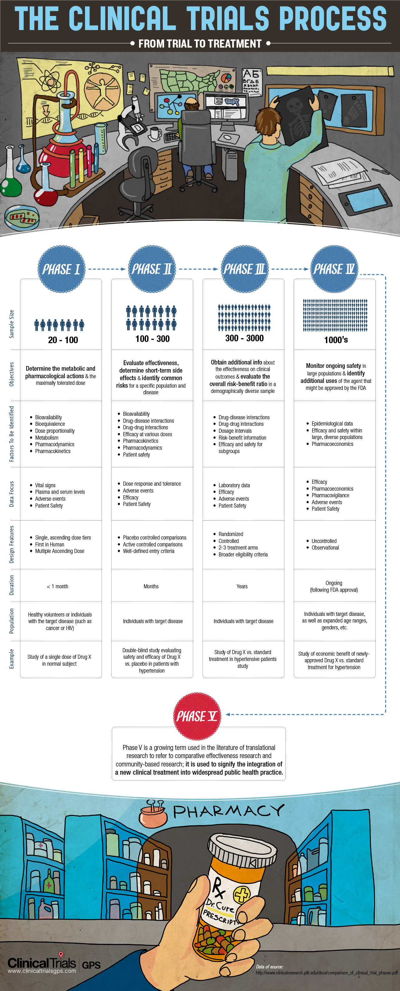 Clinical Trials Phases - Infographic